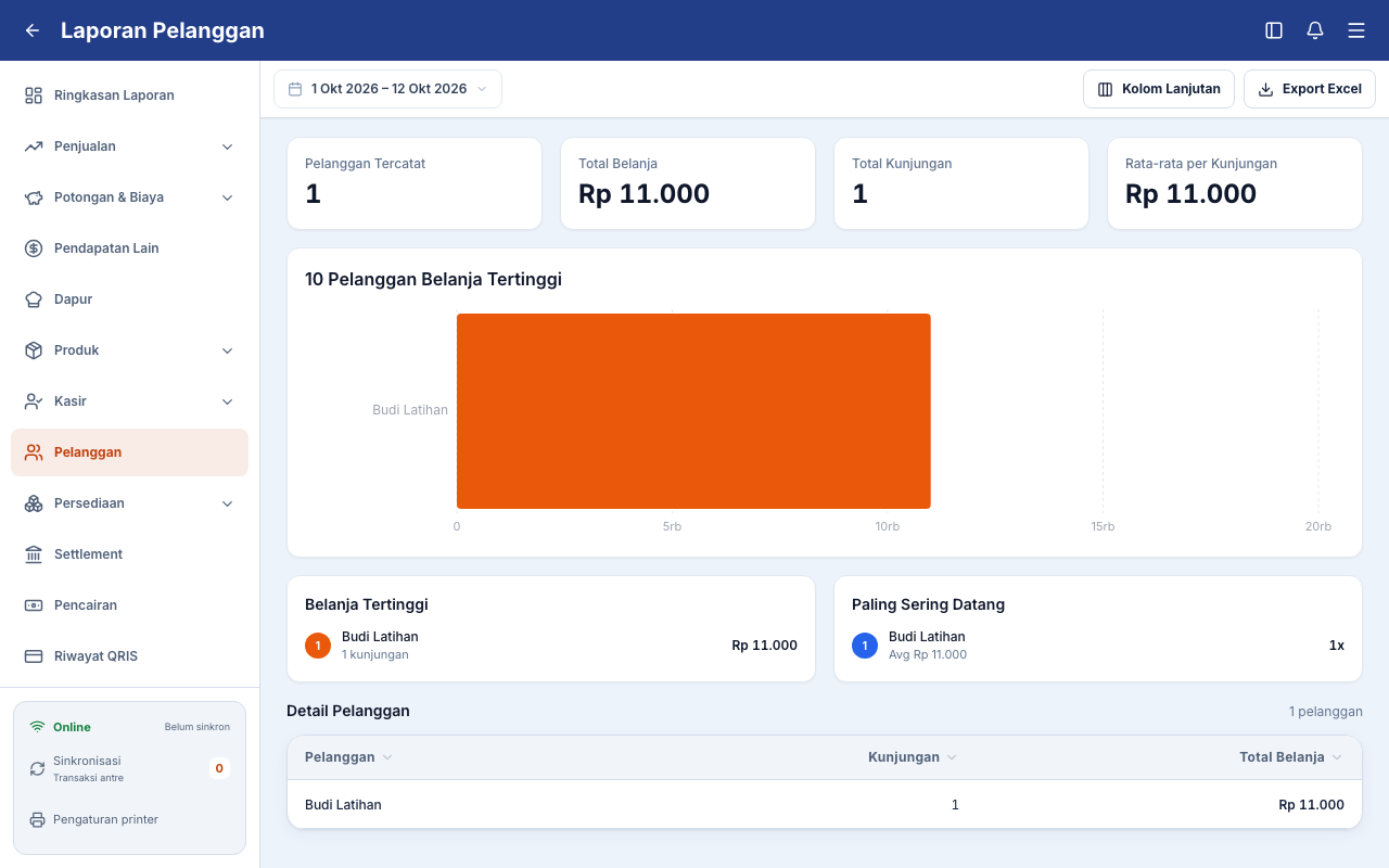 Budi Latihan tercatat dengan satu kunjungan dan belanja Rp 11.000
