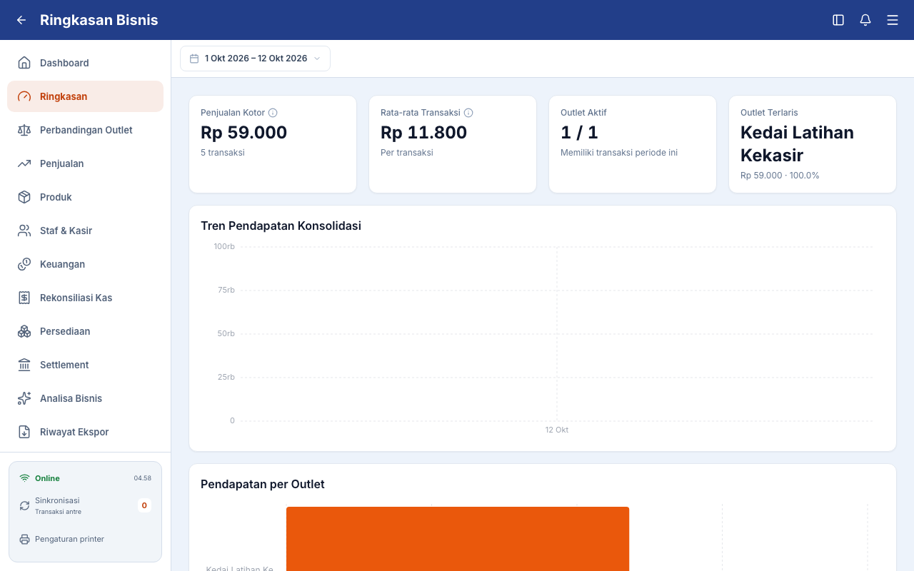 Ringkasan bisnis outlet latihan