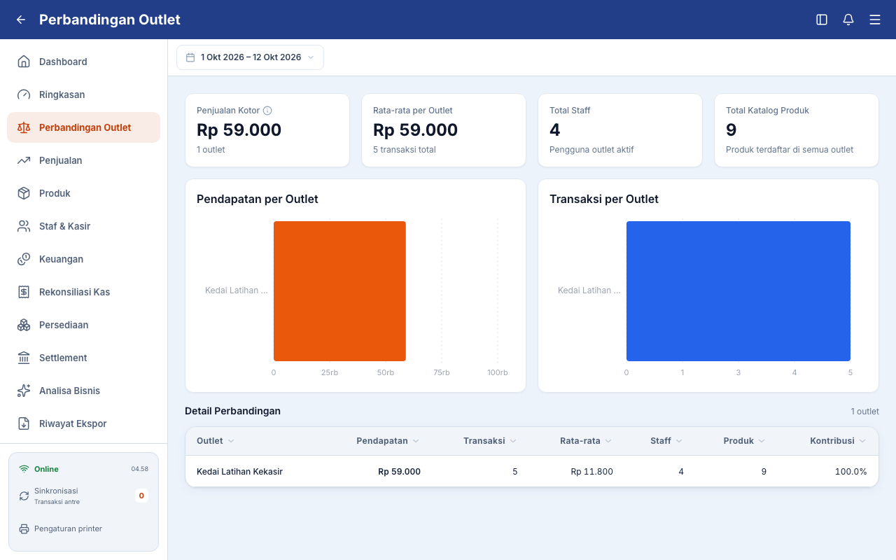 Perbandingan satu outlet setelah transaksi tambahan