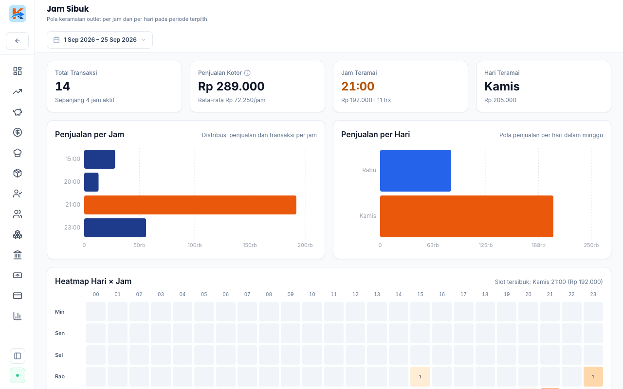 Pelanggan loyal, daftar pelanggan paling sering datang