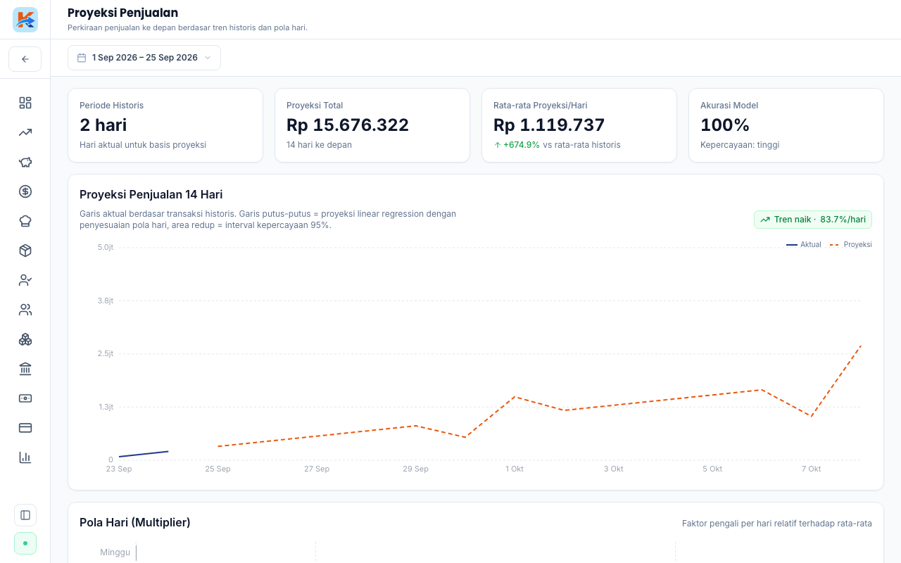 Proyeksi penjualan, perkiraan berdasarkan data sebelumnya