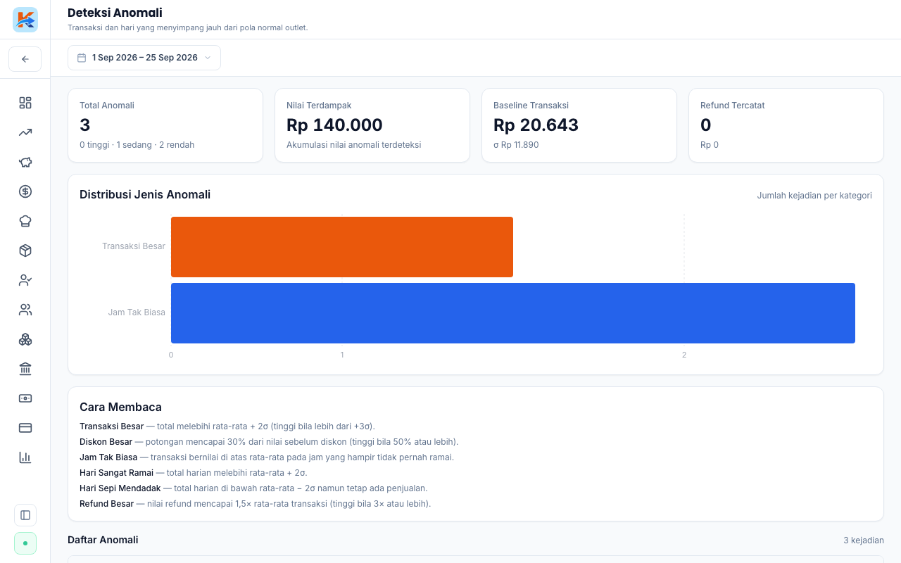 Anomali laporan, pola yang tidak biasa dan perlu diperiksa